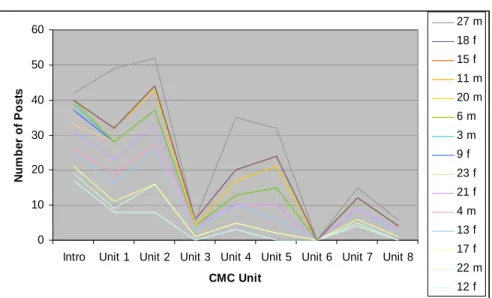 Figure 3 Participation in CMC by People who Provided Secondary Data 
