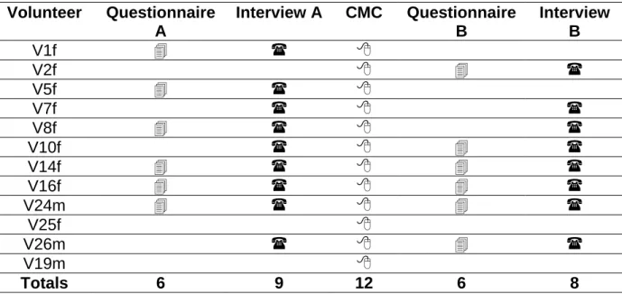 Table 1 Participation by Volunteers in Study Activities 