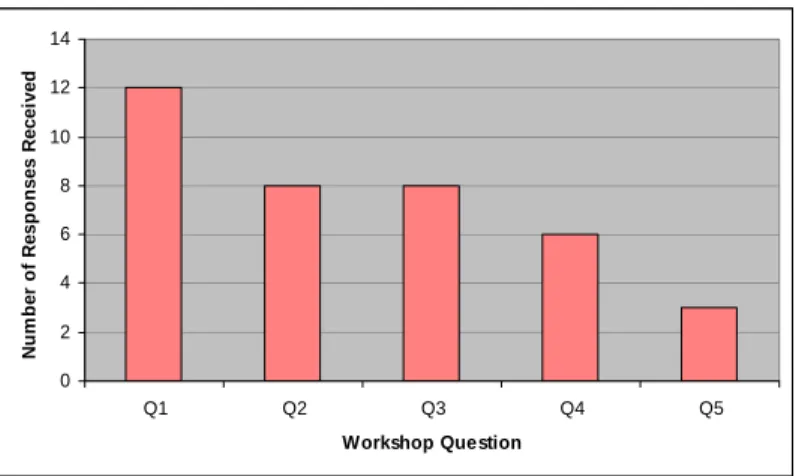 Figure 4 Online Workshop Participation by Question 