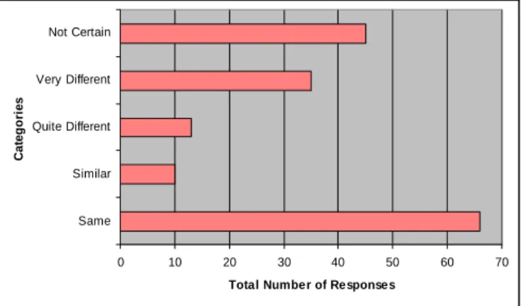 Figure 5 Comparing Anticipated Feelings to Previous Face-to-face Experience 