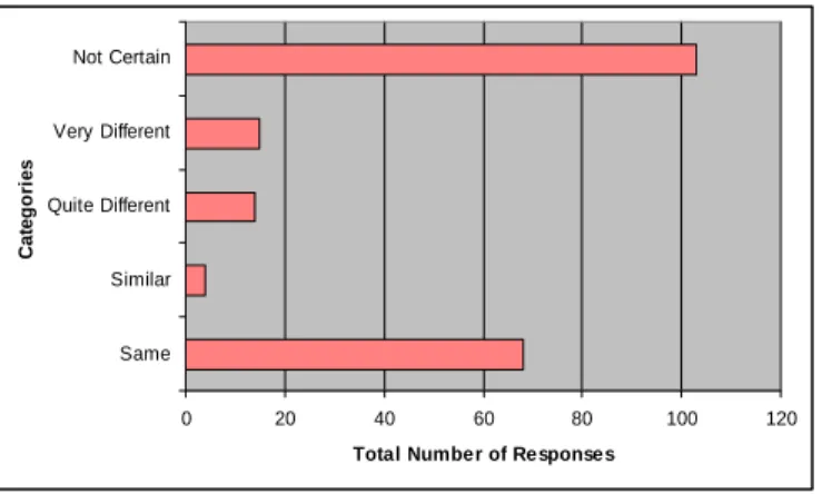 Figure 6 Feelings Compared to an Experienced Online Learner 