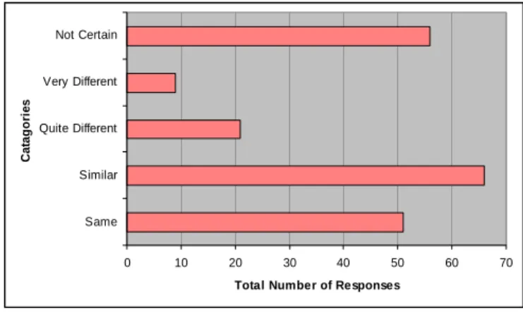 Figure 7 Feelings Experienced in Comparison to Previous Face-to-face 