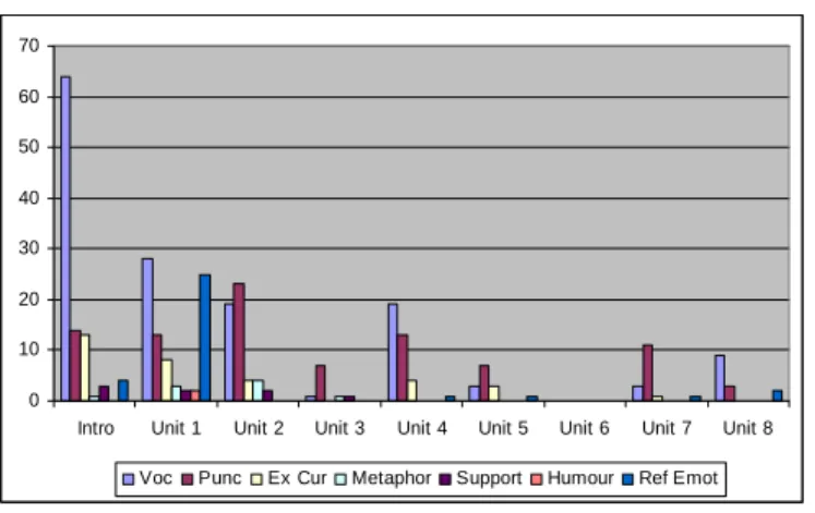 Figure 9 Occurrences of Criteria for the Presence of Emotion 