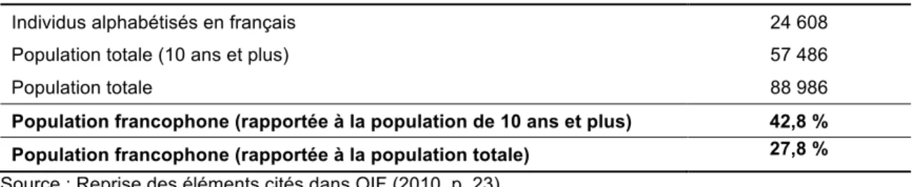 Tableau 4 : Estimation de la proportion de francophones 