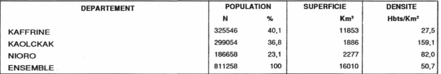 Tableau 1.2  Répartition spatiale de la population et  densité 
