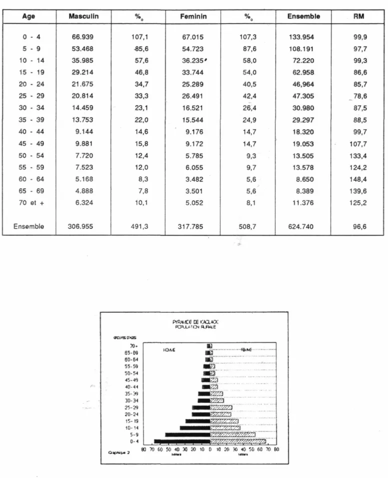 Tableau 1.3A  Répartition de la population rurale par sexe  et par âge 