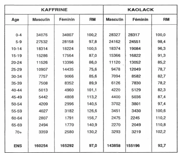 Tableau 1.4  Répartition du rapport de masculinité selon le  département. 