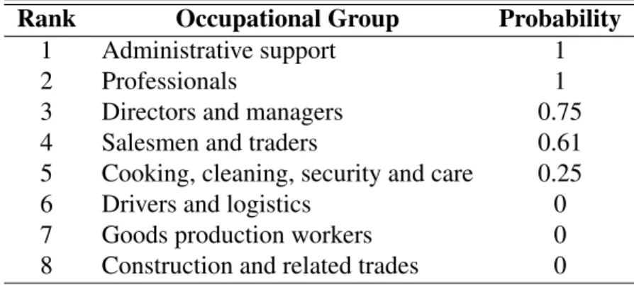 Table 2. Major Occupational Group (CNO-70) by automation probability Rank Occupational Group Probability