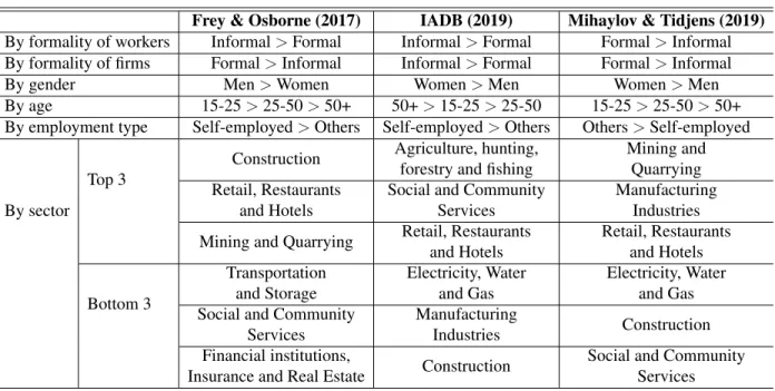 Table 4. Summary of main results