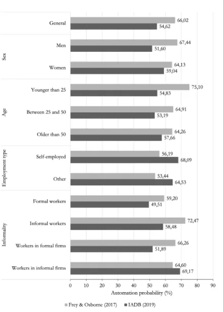 Figure 4. Automation probability by worker and firm characteristics