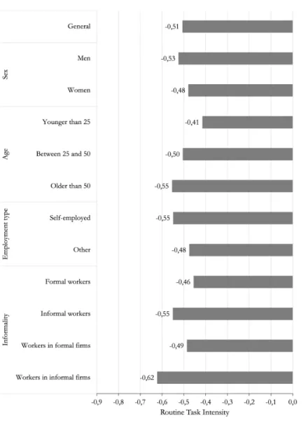 Figure 5. Routine task intensity by worker and firm characteristics