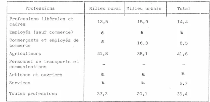 Tableau 5.03 : Proportion de femmes dans l