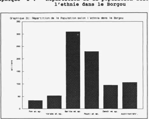 Graphique 2 :  Répartition de la population selon  l'ethnie dans le Borgou 
