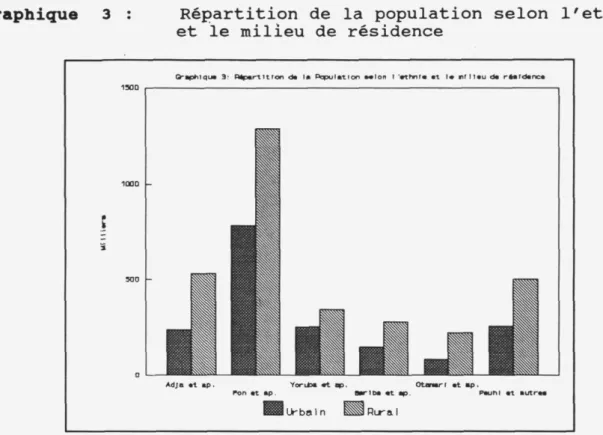 Graphique 3 :  Répartition de la population selon l'ethnie  et le milieu de résidence 