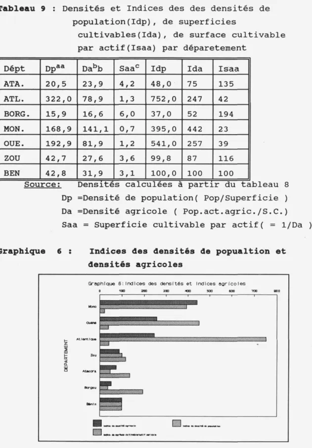 Tableau 9 : Densités et Indices des des densités de  population(Idp), de superficies 