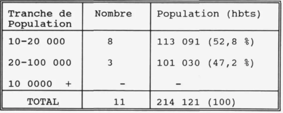 Tableau 16.  Atacora : Répartition des villes et de  leur population selon la taille 
