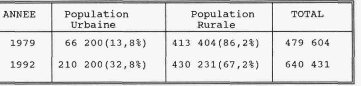 Tableau 17  Atacora : Evolution de la population  urbaine et rurale entre 1979-1992 