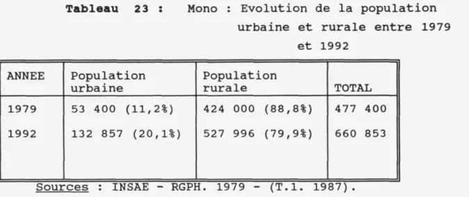Tableau 23 :  Mono : Evolution de la population  urbaine et rurale entre 1979 