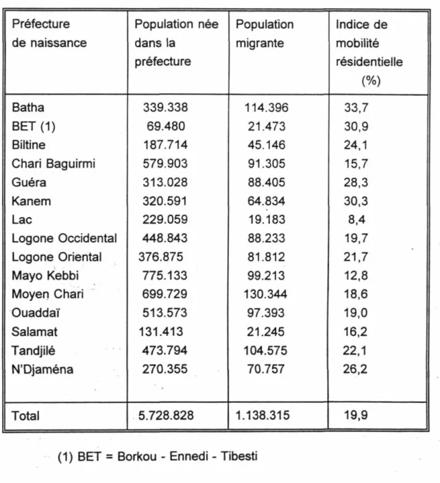 Tableau 1: Indice de mobilité résidentielle des natifs du Tchad 