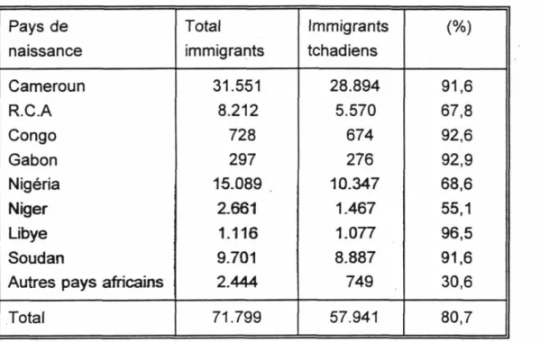 Tableau 18: Poids des immigrants tchadiens par rapport à l'ensemble des  immigrants, selon le pays de naissance 