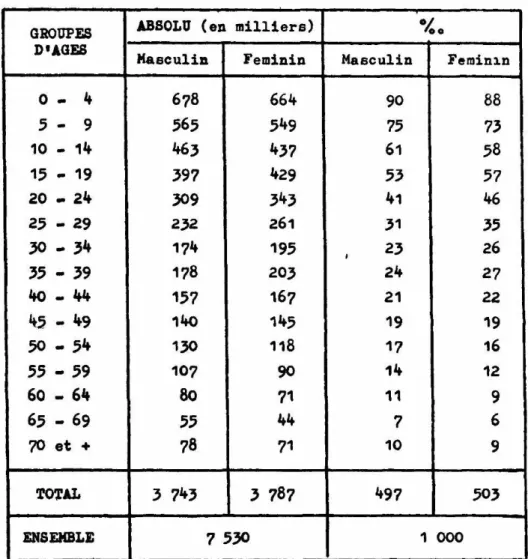 TABLEAU 3 t REPABTITION PAR AOE ET PAR SLXE DE LA POPULATION 
