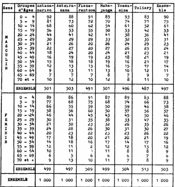 TABLEAU 5 PYRAMIDES DES AGES PAR PROVINCE  ( En pour mille ) 