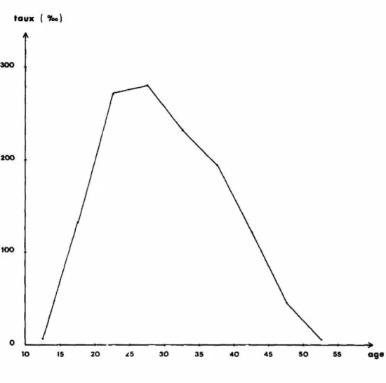 Graphique 6 TAUX DE FECONDITE PAR AGE 