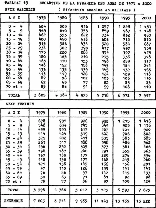 TABLEAU 19 EVOLUTION DE LA PYRAMIDE DES AGES DE 1975 a 2000  SFXE MASCULIN ( Effectifs absolus en milliers ) 