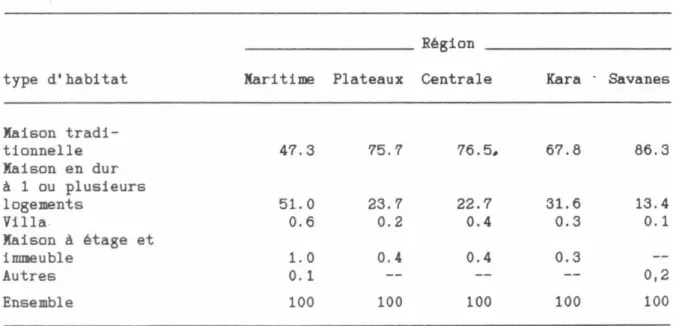 Tableau 2 ­ Répartition des concessions selon le type d'habitat et par  région.
