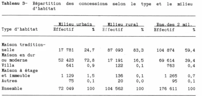 Tableau 3- Répartition des concessions selon le type et le milieu  d'habitat 