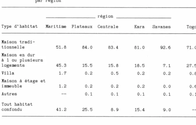 Graphique  5 - Répartition des logements selon le type d'habitat et par région  100 