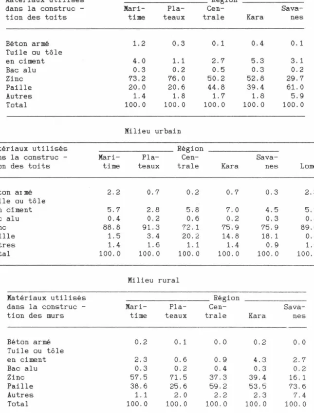 Tableau 13- Répartition en pourcentage des concessions selon les ma- ma-tériaux utilisés dans la construction des toits 