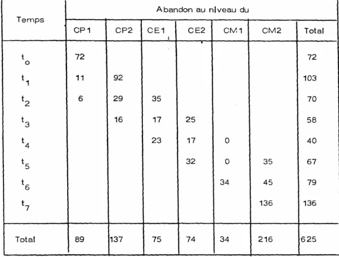 Tableau 18 - Répartition des abandons pour 1 000 entrées au CP 1 