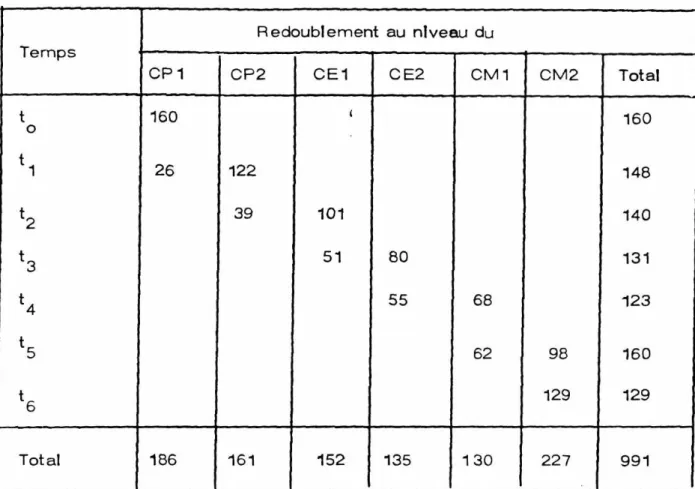 Tableau 19 - Répartition de redoublements pour 1 000 entrées au C P 1 , 