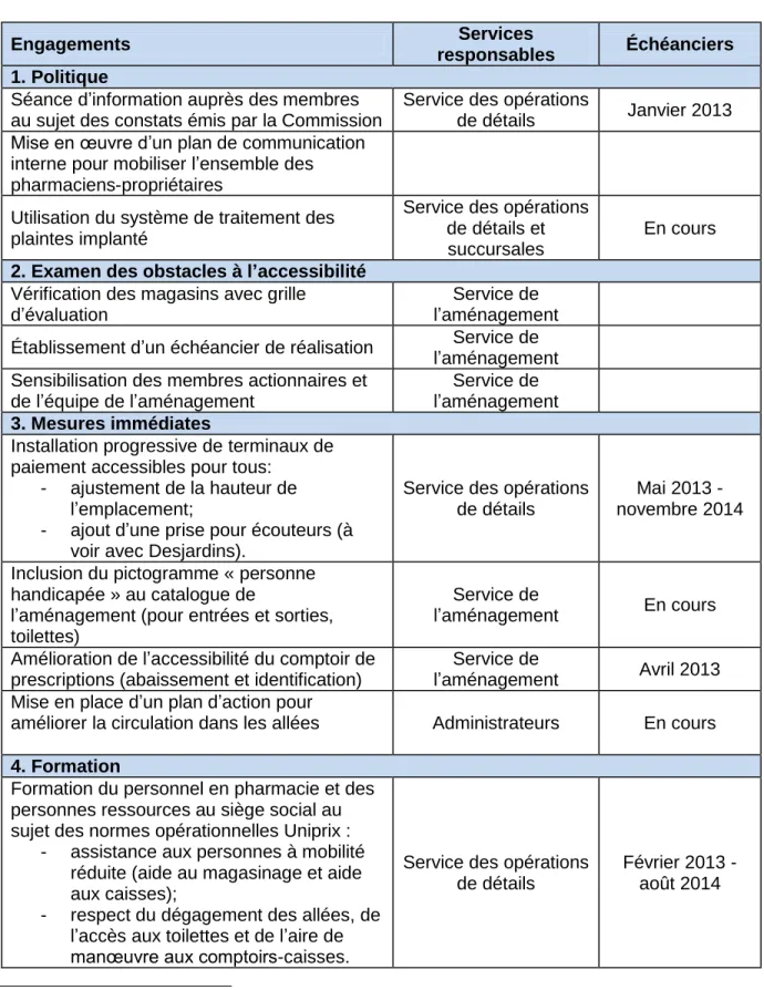 Tableau 13 : Engagements formulés par le Groupe Uniprix (Uniprix inc.) 