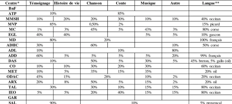 Tableau 1 Contenu des fonds sonores des phonothèques 61
