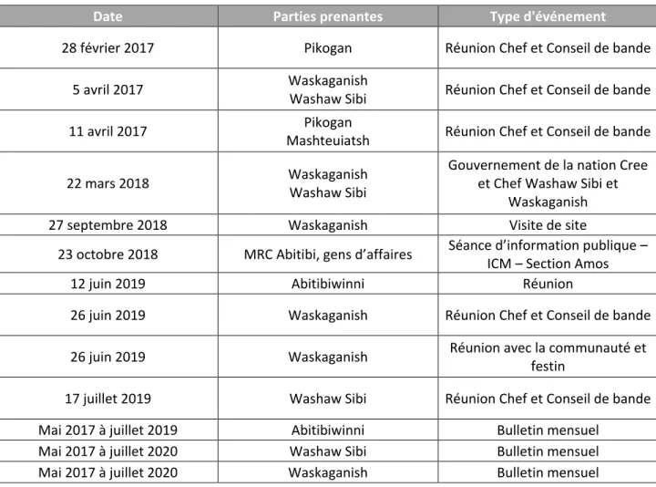 Tableau 2. Résumé des activités d’information et de consultation réalisées 