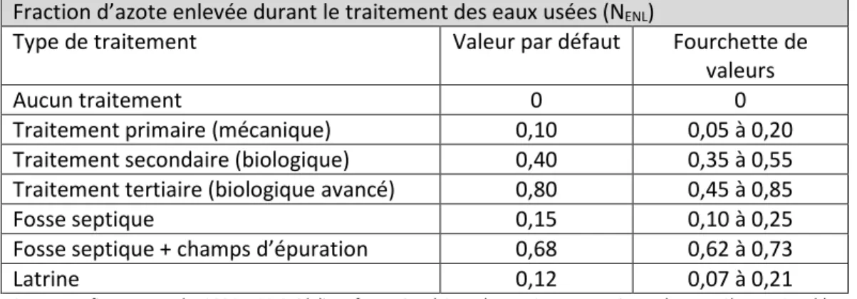Source : Refinement to the 2006 IPCC Guidelines for National Greenhouse Gas Inventories