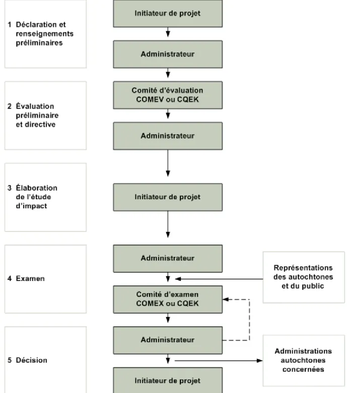 Figure 1. Processus d’évaluation environnementale, MELCC 
