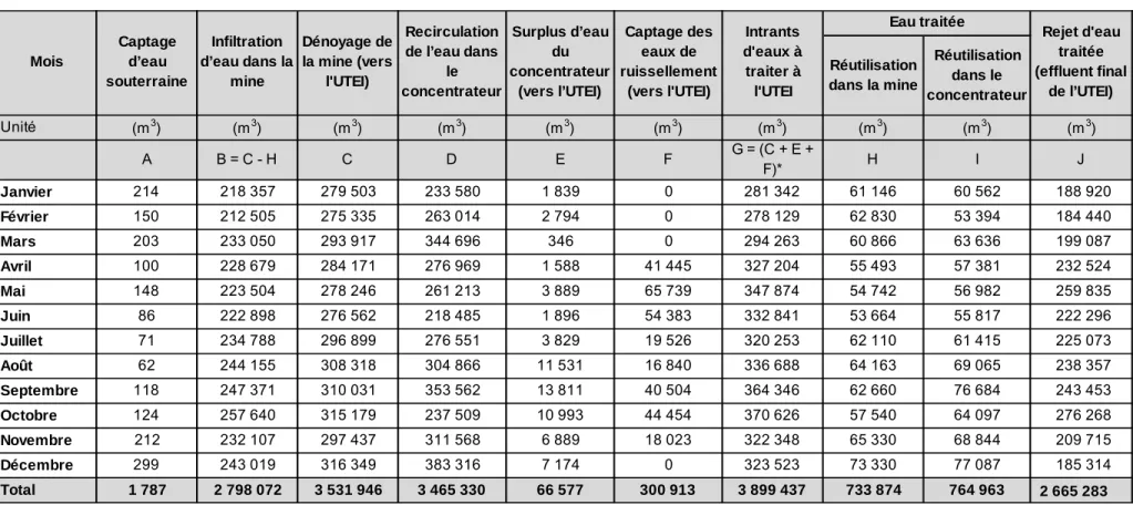 Tableau 8-1  Bilan des eaux industrielles en 2017 