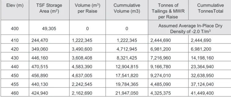 Table 3-2  Estimated Volumes and Tonnages of Combined MWR and Tailings in Storage (Revised TSF #4 Design)  Elev (m)  TSF Storage 