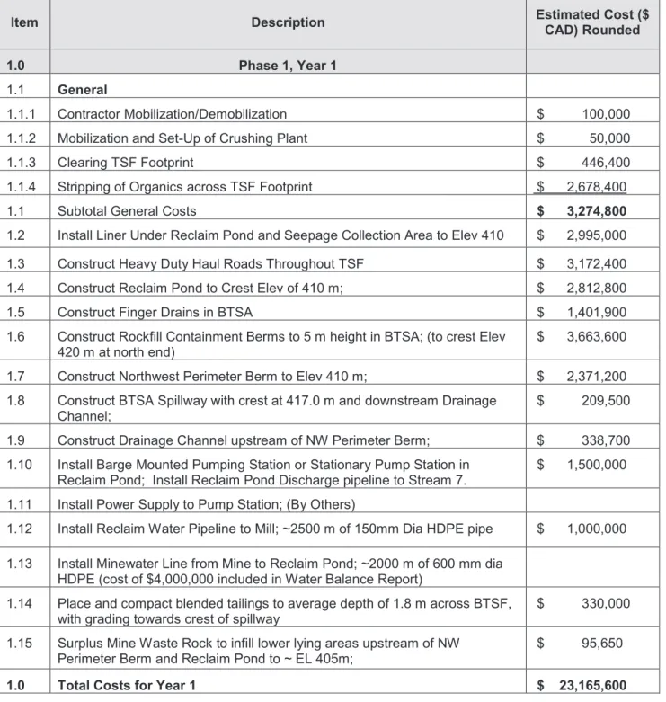 Table 3-5 Preliminary Annual Cost Estimates 
