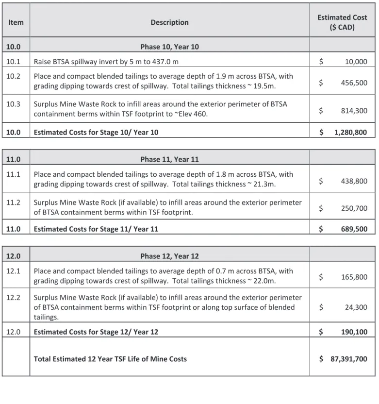 Table 3-5  Preliminary Annual Cost Estimates (con’t) 
