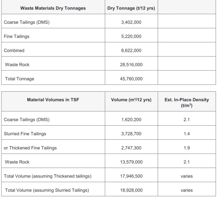 Table 2-1 Estimated Final Dry Tonnages & In-Place Volumes in TSF at End of Mine Life (12 years) 