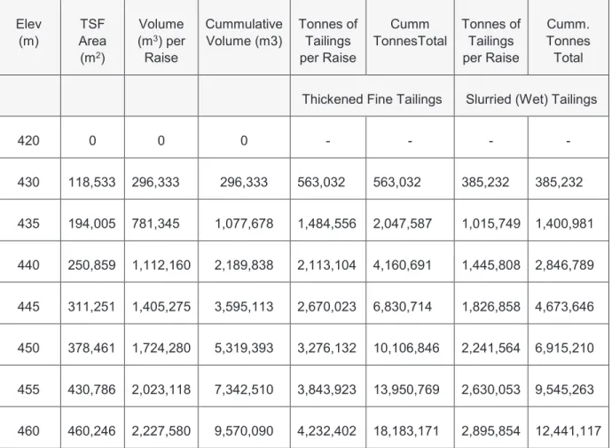 Table 3-1  Estimated Volumes and Tonnages of Tailings in Storage (Original TSF #1 Design) 