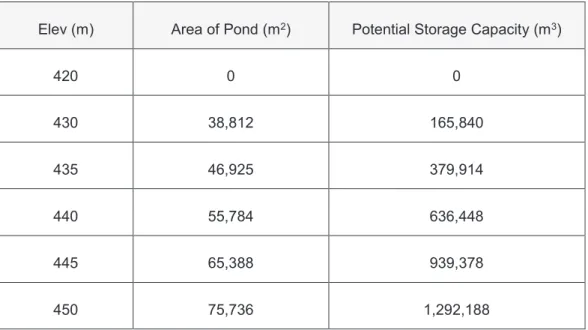 Table 3-4  Potential Reclaim Pond Storage Capacity at Various Levels (Original TSF)  Elev (m)  Area of Pond (m 2 )  Potential Storage Capacity (m 3 ) 