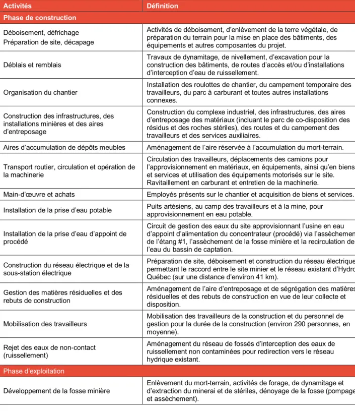 Tableau 7-4 : Liste des activités de projet pouvant avoir un impact sur l’environnement biophysique et social 