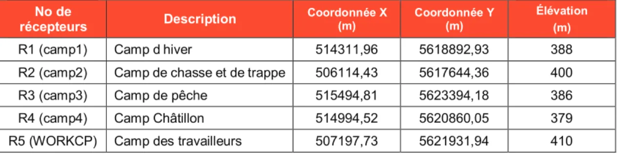 Tableau 3-2: Récepteurs sensibles dans la zone d’étude  No de 