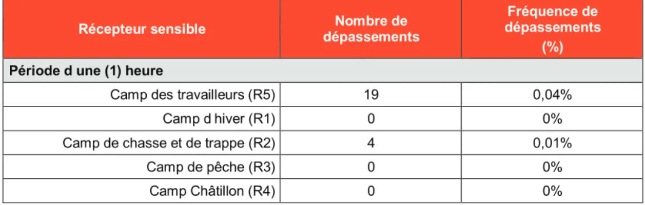 Tableau 7-2: Dépassements en silice aux récepteurs sensibles 