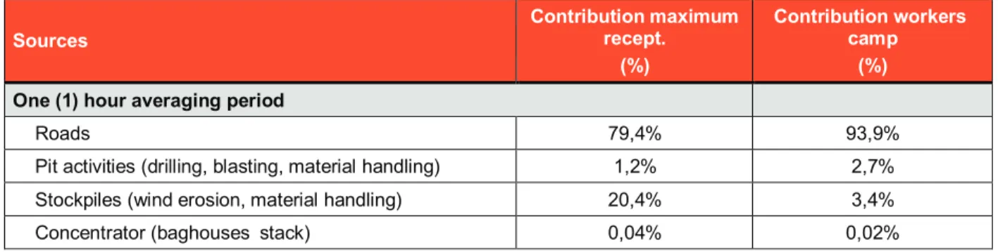 Table 1: Crystalline silica source contribution 